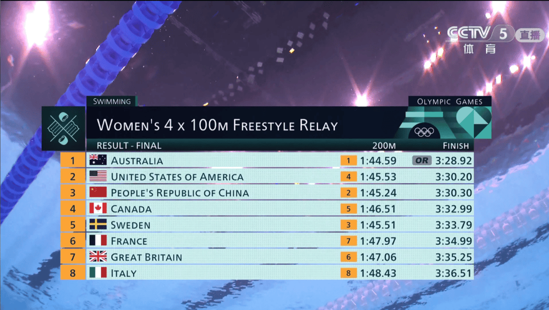 【奥运】打破亚洲纪录！女子4×100米自由泳接力获铜牌-女子4×200米自由泳接力赛