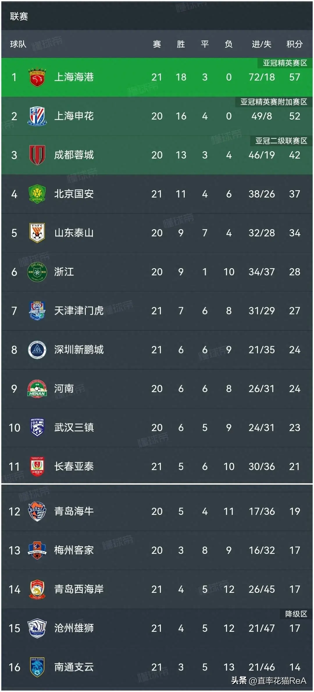 中超积分榜:沧州雄狮0:1遭绝杀15轮不胜,天津津门虎2:1双杀西海岸-中超联赛沧州雄狮直播今天几点开始