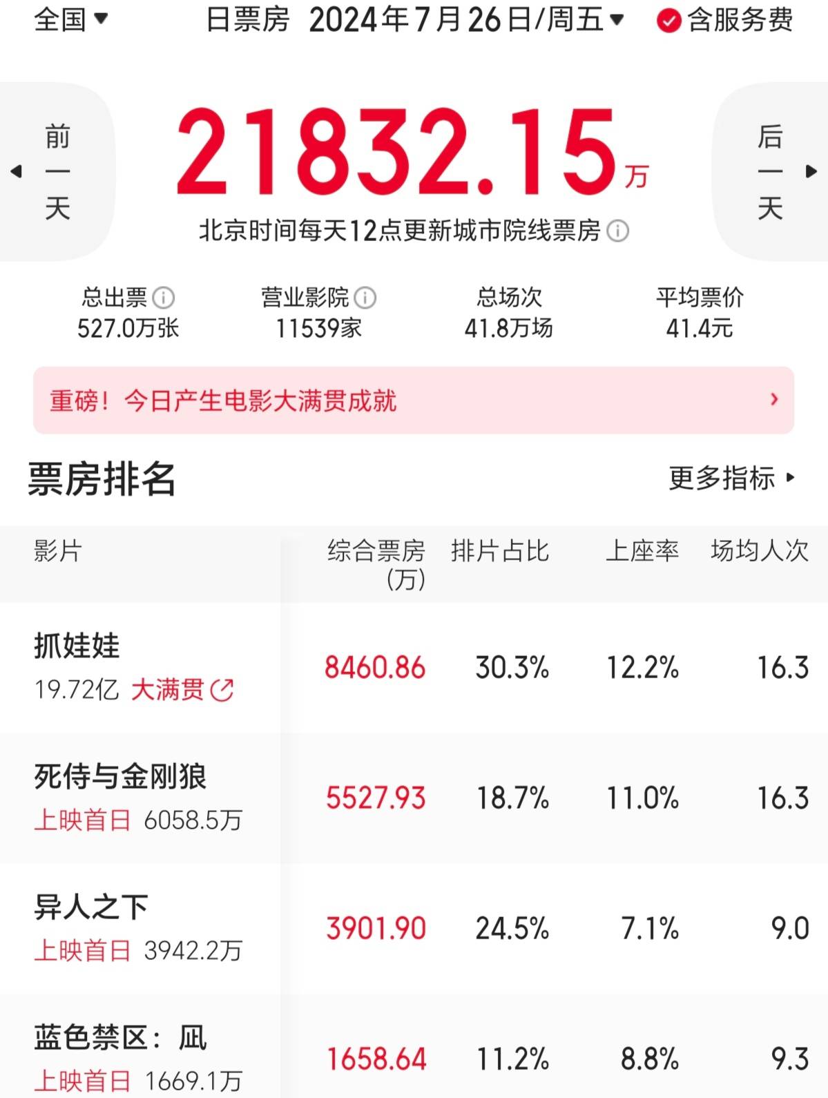 《死侍与金刚狼》首日票房5500万 《异人之下》3900万-死侍在金刚狼1