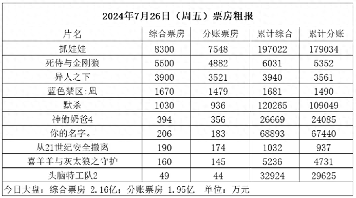《死侍与金刚狼》首日票房破6000万，《抓娃娃》稳居日冠今日迈过20亿大关-死侍和金刚狼