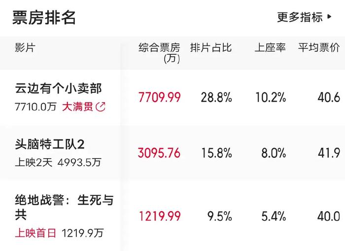 陈思诚爱将新作5天3亿，总票房猛涨8亿，于适新片被打的喘不过气-陈思诚指导的电影