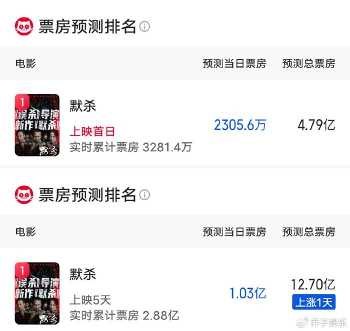 陈思诚爱将新作5天3亿，总票房猛涨8亿，于适新片被打的喘不过气-陈思诚指导的电影