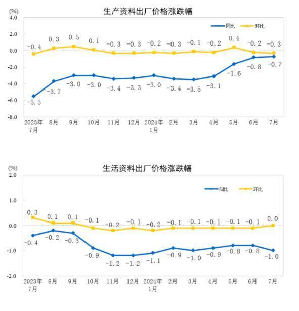 国家统计局：7月PPI同比下降0.8% 环比下降0.2%