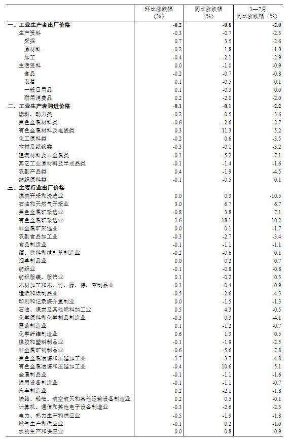 国家统计局：7月PPI同比下降0.8% 环比下降0.2%