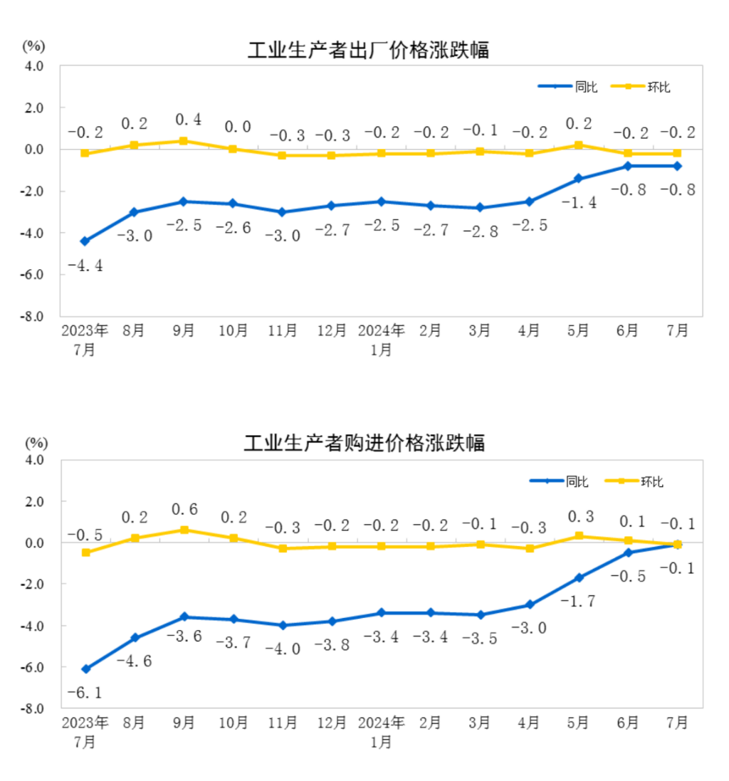 中国7月CPI同比增至0.5%，PPI同比下降0.8%-中国七月cpi数据