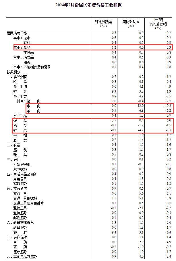 中国7月CPI同比增至0.5%，PPI同比下降0.8%-中国七月cpi数据