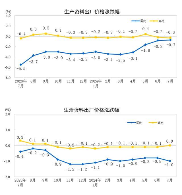 中国7月CPI同比增至0.5%，PPI同比下降0.8%-中国七月cpi数据