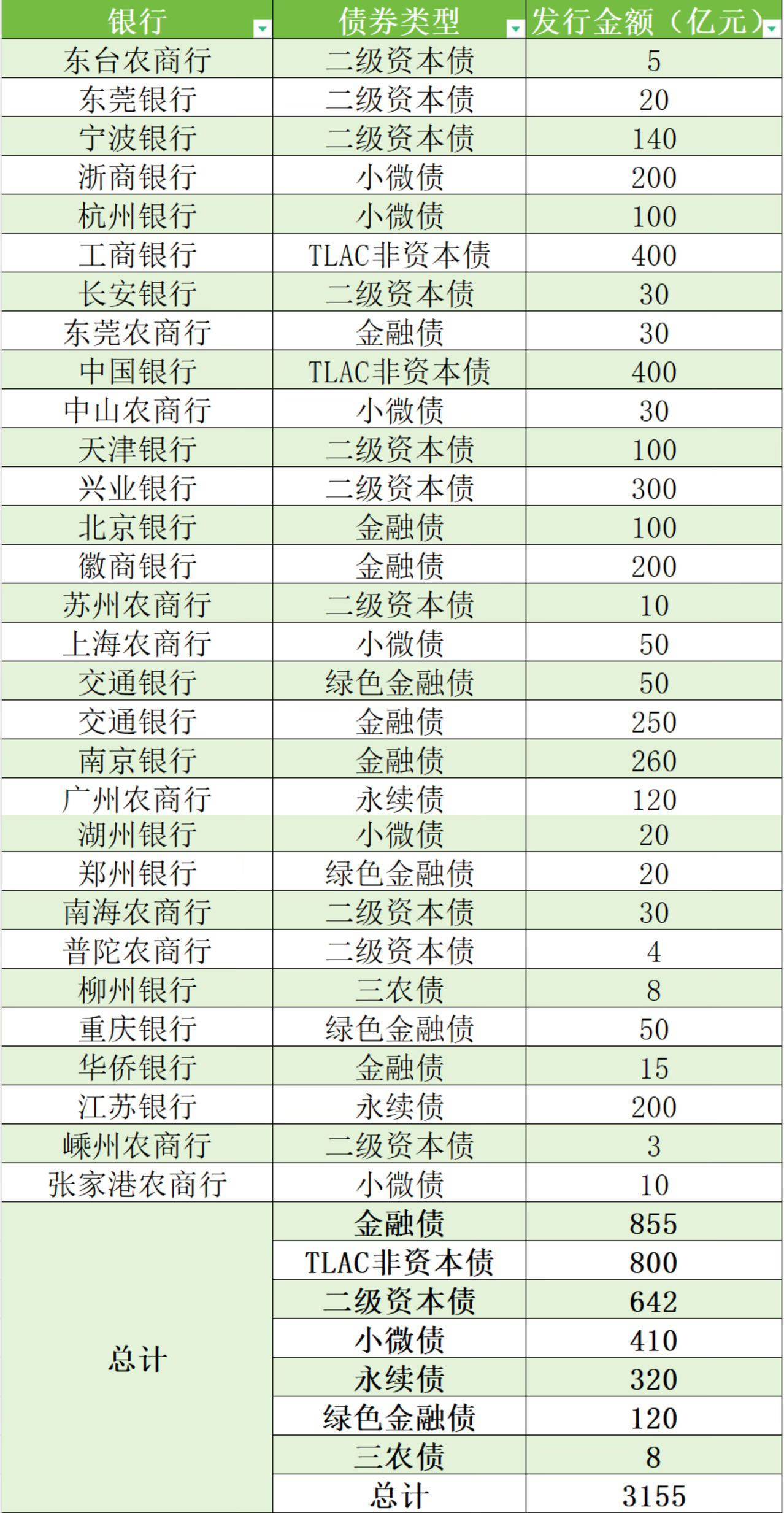 观债｜5月商业银行发债3155亿元同比增逾46%，TLAC非资本债券首次发行-商业银行发行的债券属于金融债券?