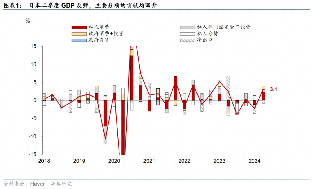 日本二季度GDP反弹，名义增长亮眼-日本第二季度gdp增速