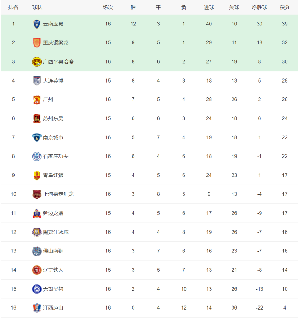中甲积分榜：云南7分领跑，广西暂升第三，石家庄被保级队逆转-2021中甲积分排行榜