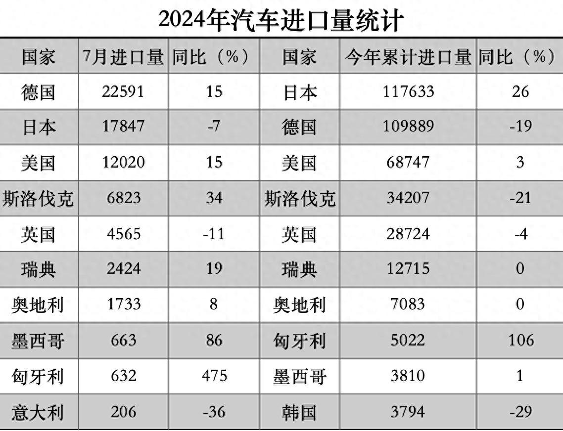 汽车进口持续三年负增长，主要靠豪华车需求支撑-汽车进口目录