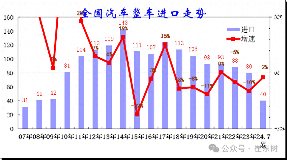数读 | 前7个月中国进口汽车超40万辆，保时捷同比下滑37%-中国进口车销量排行榜2022