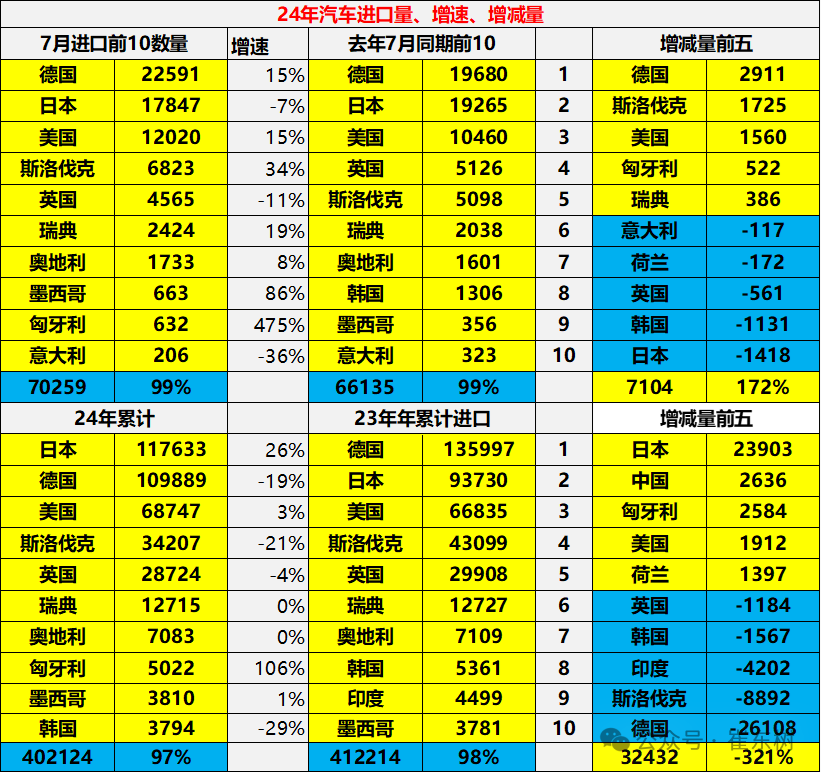 数读 | 前7个月中国进口汽车超40万辆，保时捷同比下滑37%-中国进口车销量排行榜2022