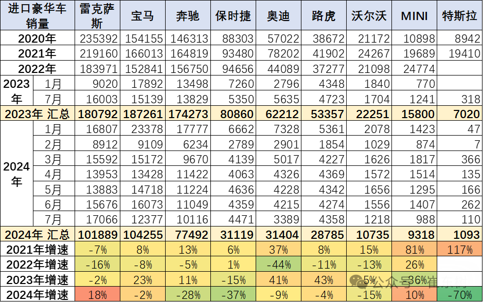 数读 | 前7个月中国进口汽车超40万辆，保时捷同比下滑37%-中国进口车销量排行榜2022