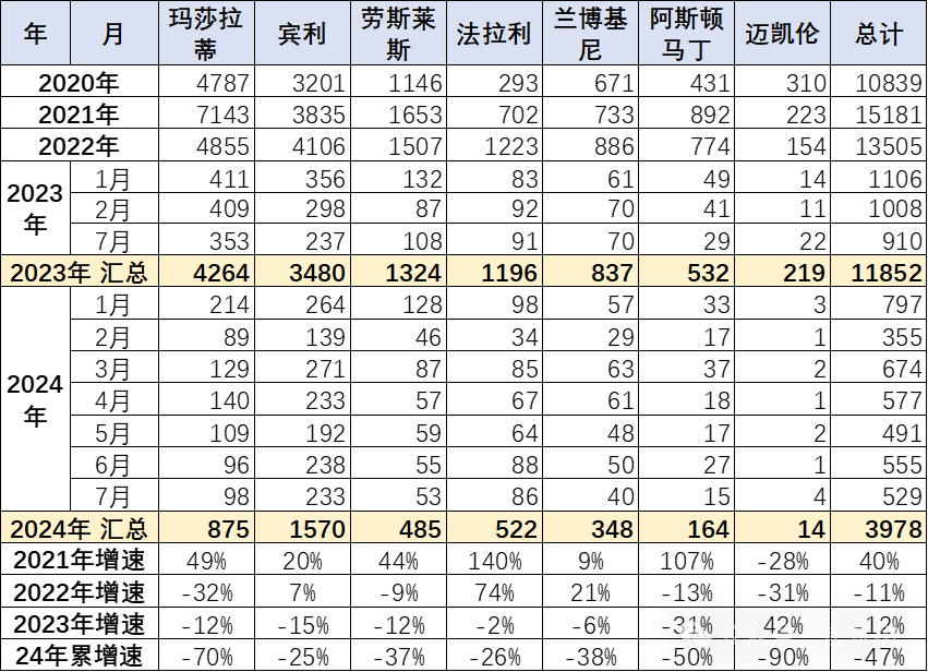 数读 | 前7个月中国进口汽车超40万辆，保时捷同比下滑37%-中国进口车销量排行榜2022