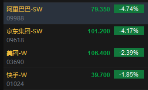 港股午评：恒指跌0.27%恒生科指跌0.55%！阿里京东跌超4%，亚洲水泥跌超28%，携程绩后大涨11%，中石化涨超4%-恒生指数股票今日走势图