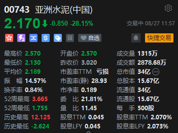 港股午评：恒指跌0.27%恒生科指跌0.55%！阿里京东跌超4%，亚洲水泥跌超28%，携程绩后大涨11%，中石化涨超4%-恒生指数股票今日走势图