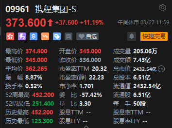 港股午评：恒指跌0.27%恒生科指跌0.55%！阿里京东跌超4%，亚洲水泥跌超28%，携程绩后大涨11%，中石化涨超4%-恒生指数股票今日走势图