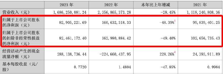 翔丰华业绩接连遭腰斩！今年上半年净利润下降44.92%-翔丰华股票发展怎么样