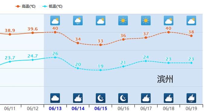 冷空气确定，40度+将减少，北方暴雨出现，预报：南方降雨超长-冷空气南下时间