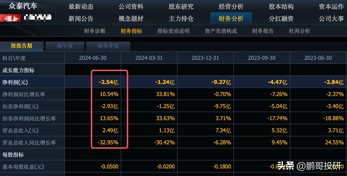 刚刚，12家汽车股集体暴雷，4个公司直接陷入亏损，未来还会更差-汽车企业股票