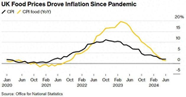 “廉价商品”成通胀“利器”！英国穷人“受困于通胀”程度远超富人-英国的通胀率