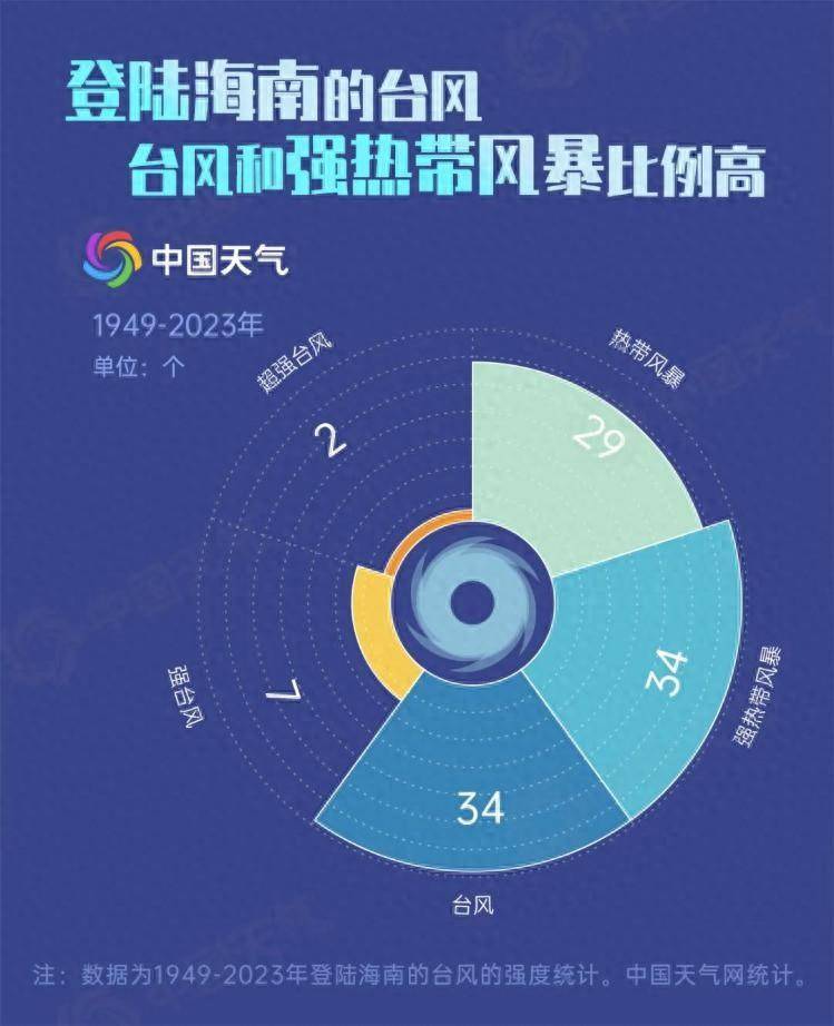 “摩羯”或为近十年影响海南的最强台风 数据揭秘登陆海南台风特点-海南登陆台风强度排序