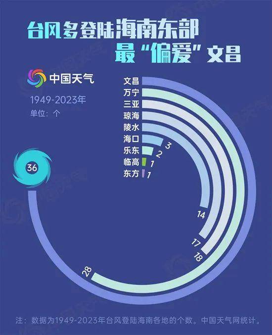 “摩羯”或为近十年影响海南的最强台风 数据揭秘登陆海南台风特点-海南登陆台风强度排序