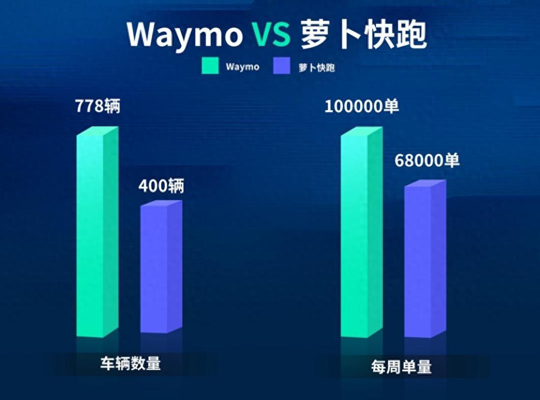 Waymo单量三个月翻番反超萝卜快跑：全球无人驾驶巅峰对决-萝卜圈虚拟机器人无人驾驶教程视频