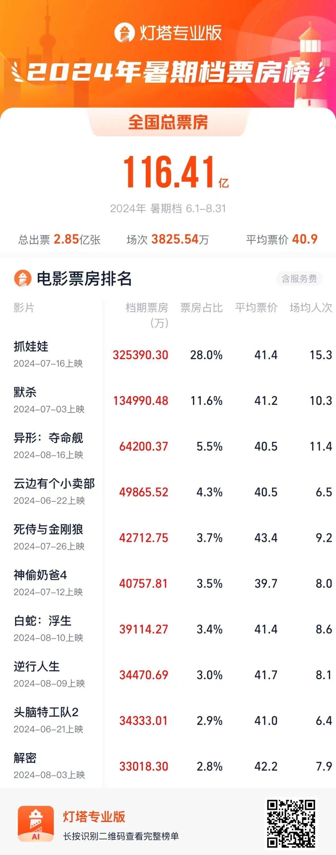 116.4亿票房收官，这届暑期档怎么了？-暑期档票房冠军排行