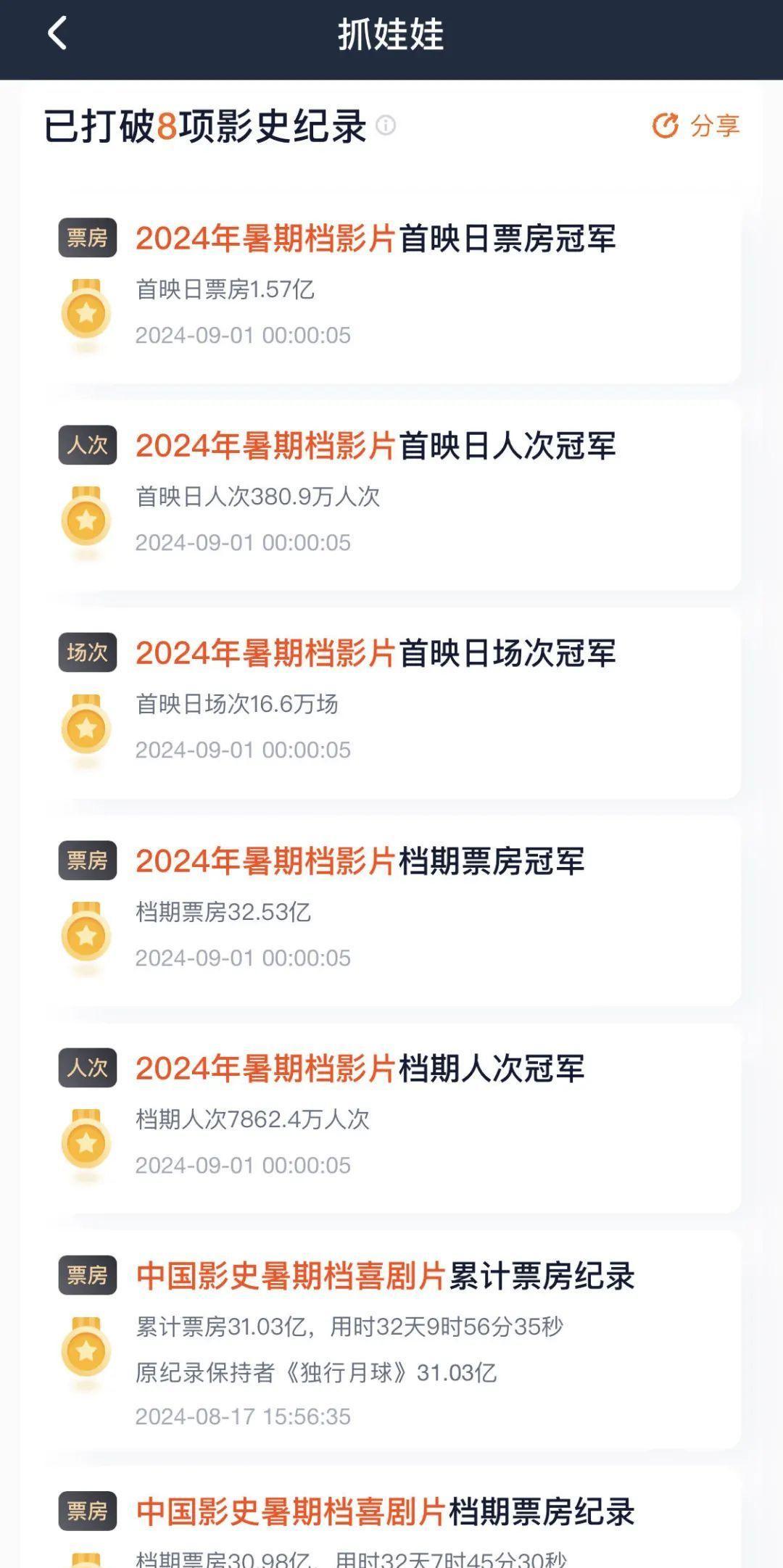 116.4亿票房收官，这届暑期档怎么了？-暑期档票房冠军排行