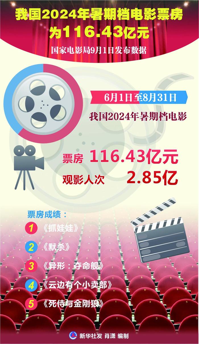 今年电影暑期档收官-今年暑期档上映的电影