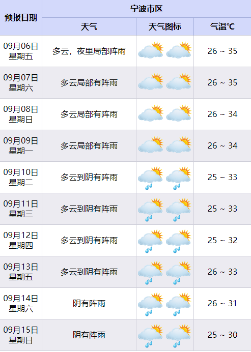超强台风“摩羯”即将登陆！第12号台风“丽琵”生成！宁波未来的天气终于……-台风“摩羯”