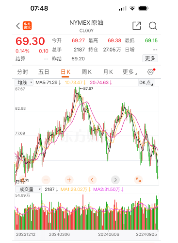 油价今晚下调，92号汽油降8分钱一升-92号汽油价格降价