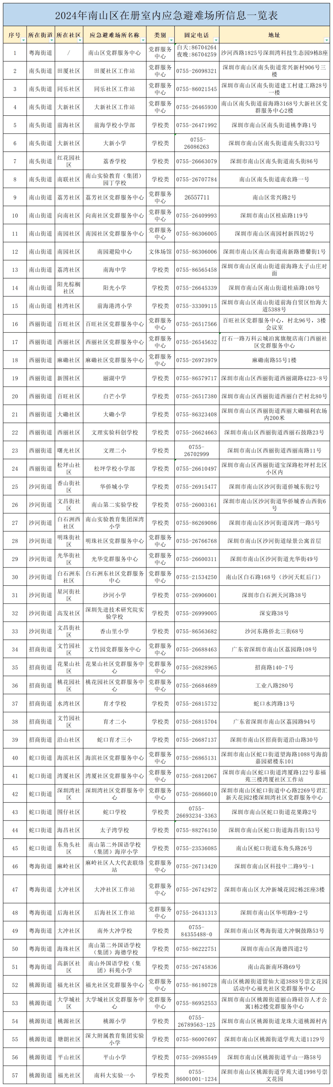 南山区室内应急避难场所开放！-南山区应急管理办公室