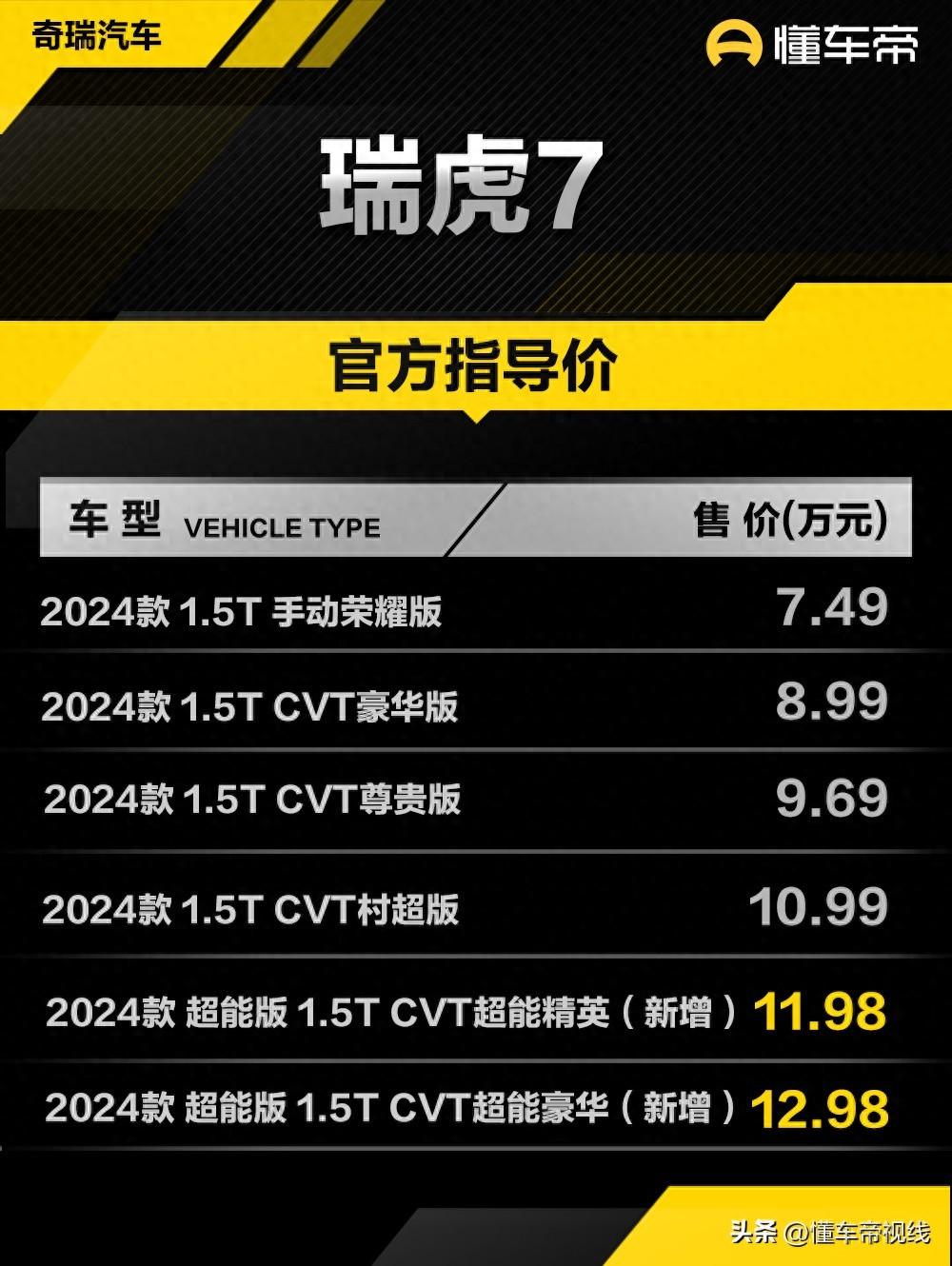 新车 | 售价11.98万元起 奇瑞瑞虎7超能版上市 哈弗M6/长安欧尚X5同级-瑞虎七好吗