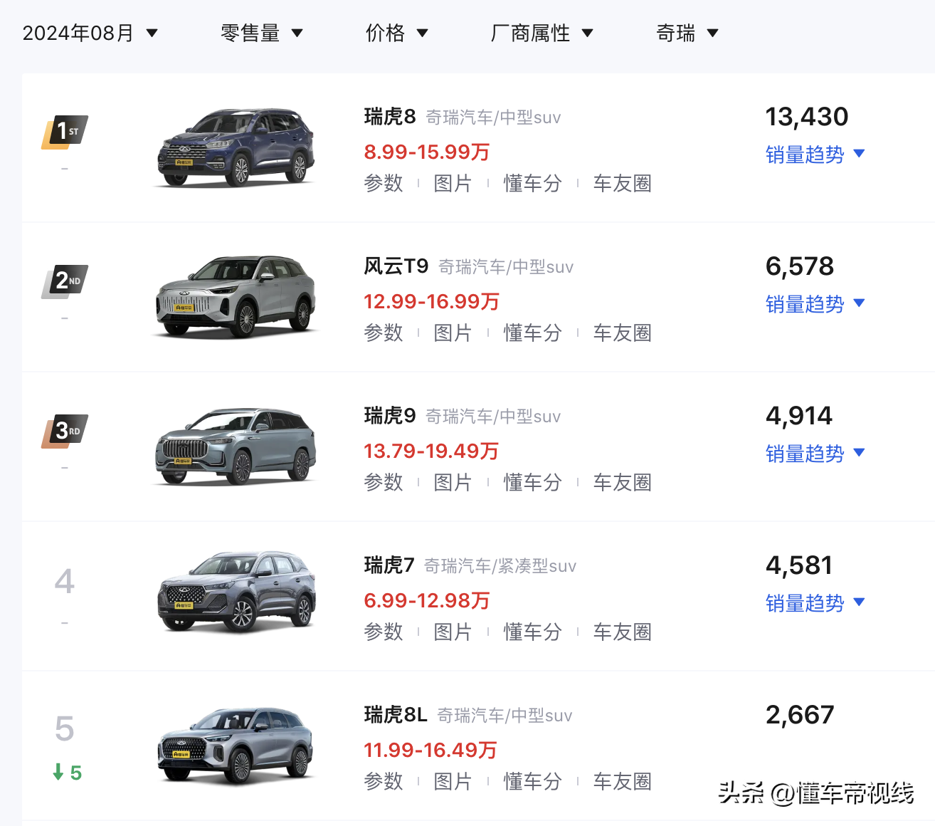 新车 | 售价11.98万元起 奇瑞瑞虎7超能版上市 哈弗M6/长安欧尚X5同级-瑞虎七好吗