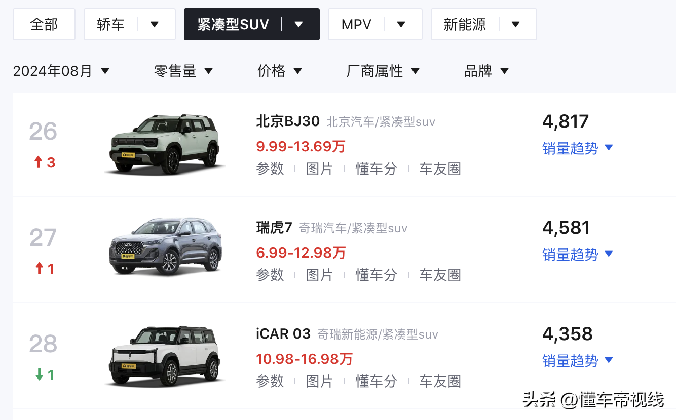 新车 | 售价11.98万元起 奇瑞瑞虎7超能版上市 哈弗M6/长安欧尚X5同级-瑞虎七好吗