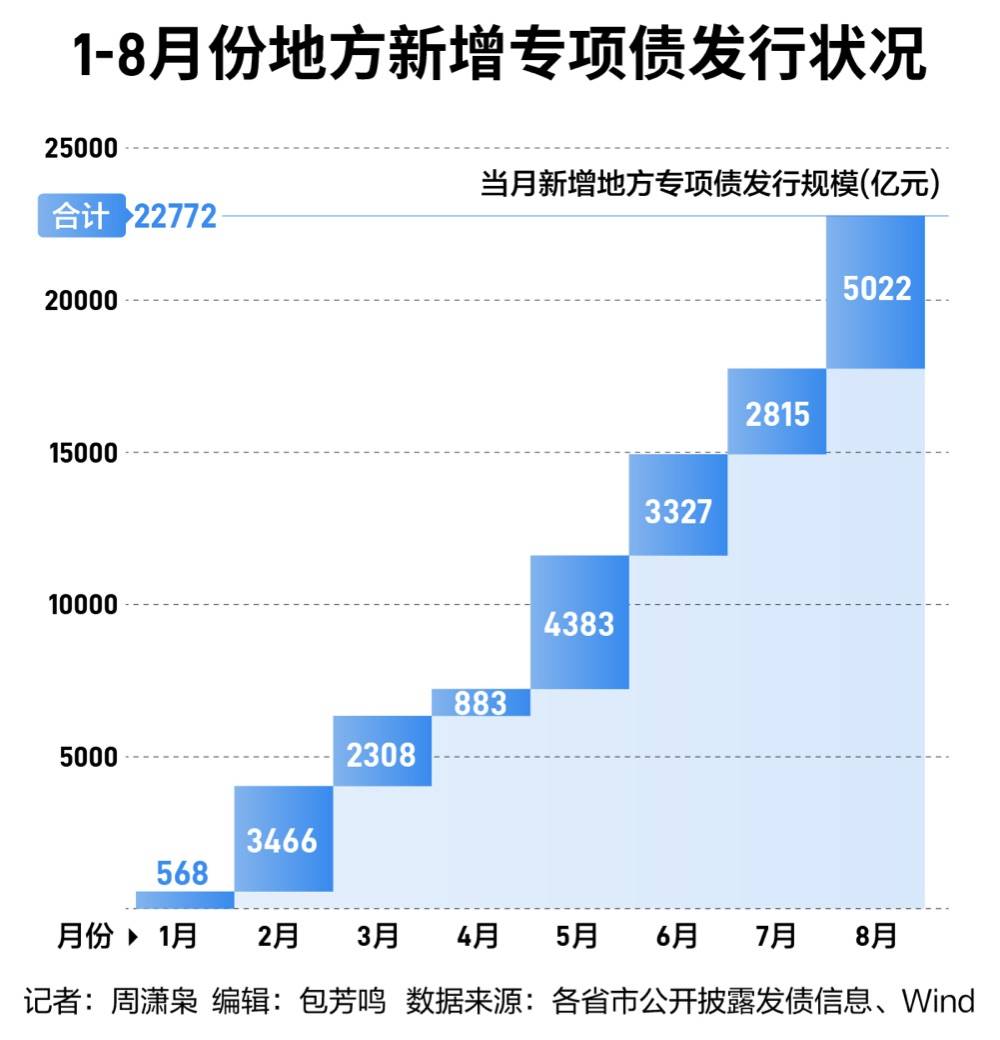 8月地方专项债发行创年内新高，九省份“特殊”新增专项债发行超2000亿元-2020年政府专项债发行计划