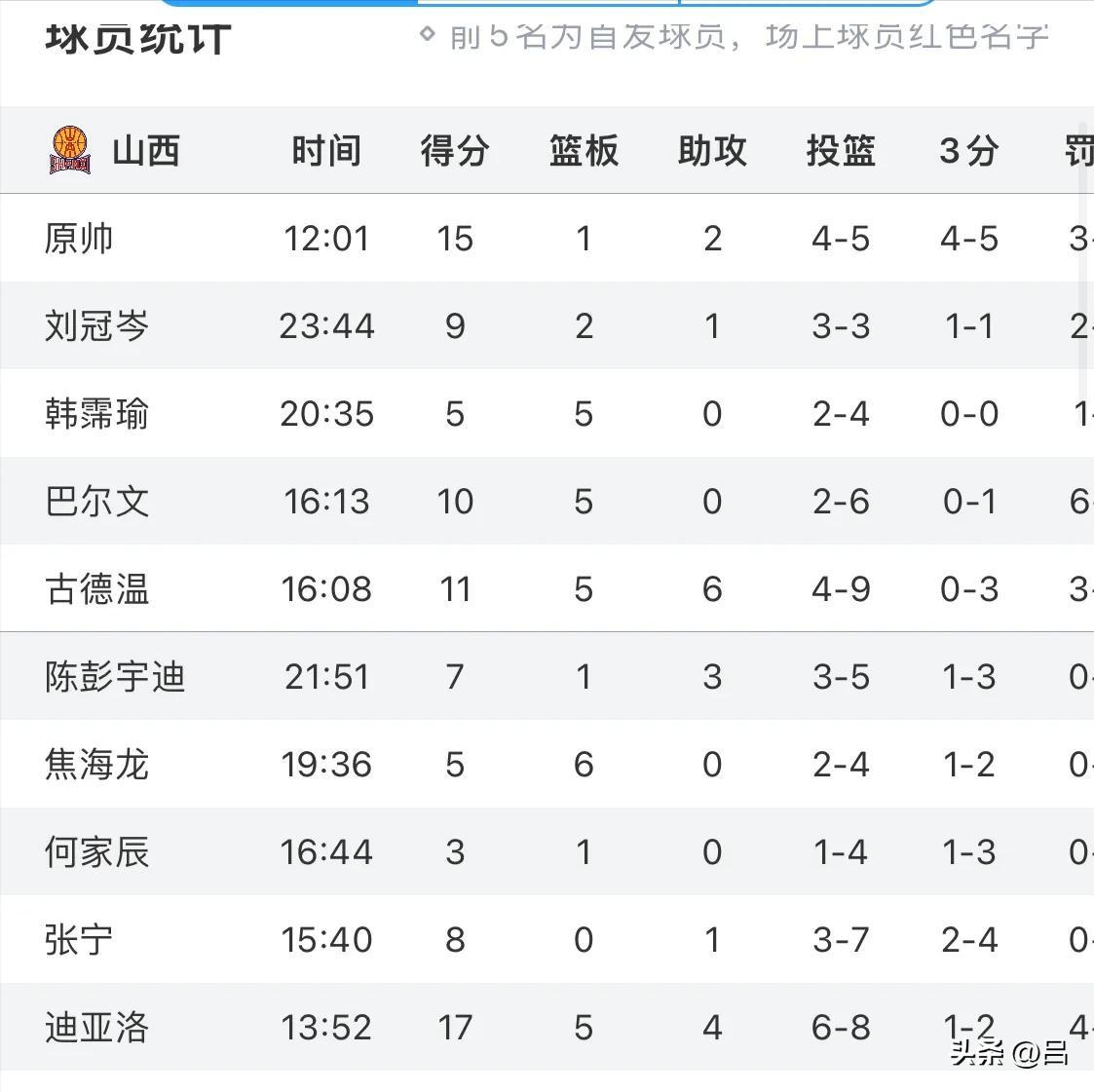 四外援狂胜全华班！山西全队12人得分+13记三分32分差距碾压北控-山西球队外援有哪些