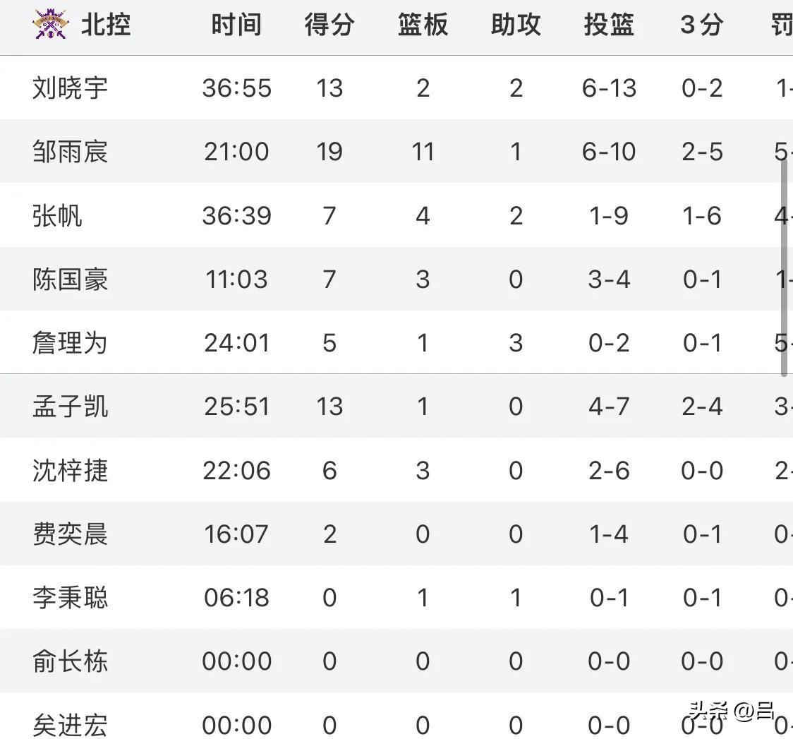 四外援狂胜全华班！山西全队12人得分+13记三分32分差距碾压北控-山西球队外援有哪些