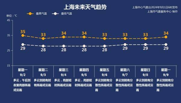上海今日多云有阵雨最高温36度 降温还要再等等-今天上海雨量大不大