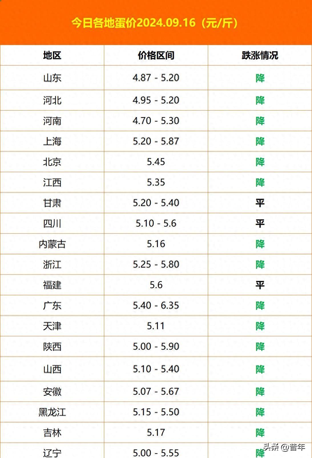 全国最新鸡蛋价格今日蛋价2024.9.16多地降价，你那鸡蛋便宜了吗-鸡蛋现货价格 今日价格表