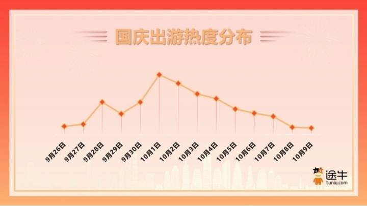 “请2休10”可信吗？预计9月28日迎来国庆假期首波出游高峰-国庆节旅游高峰期