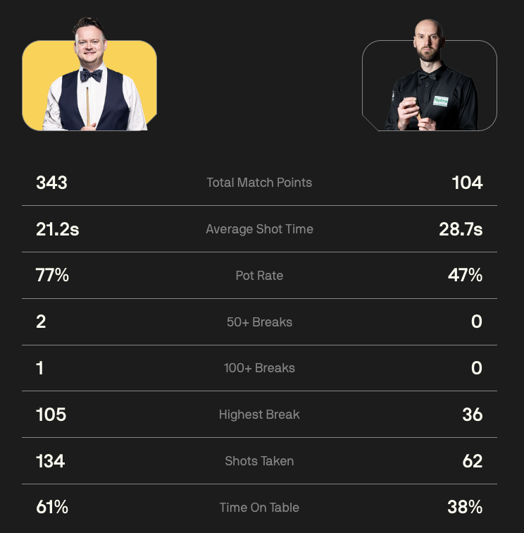 横扫！斯诺克英国公开赛战报：墨菲4:0速胜，小特单杆破百晋级-英国斯诺克公开赛最新消息