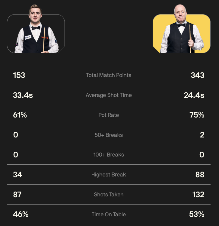 横扫！斯诺克英国公开赛战报：墨菲4:0速胜，小特单杆破百晋级-英国斯诺克公开赛最新消息