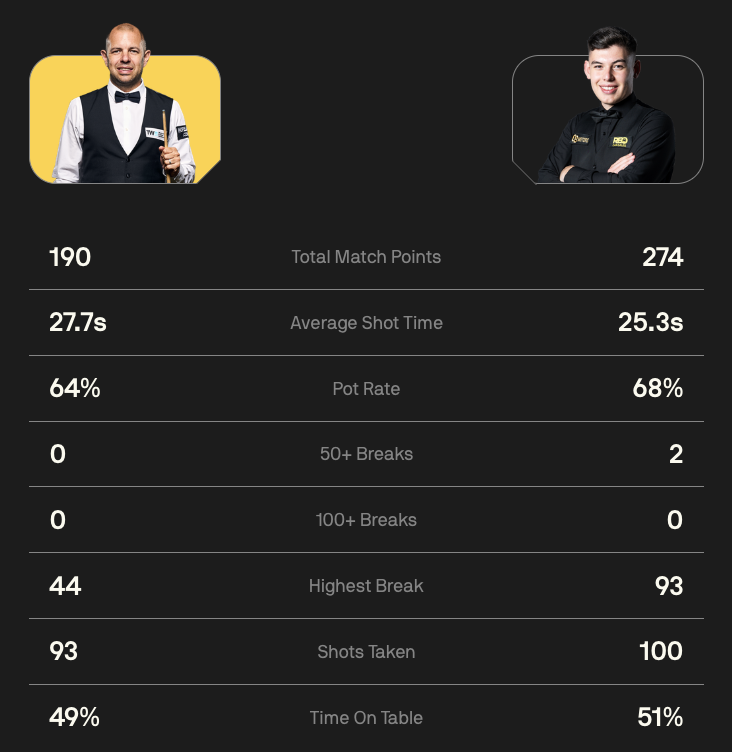 横扫！斯诺克英国公开赛战报：墨菲4:0速胜，小特单杆破百晋级-英国斯诺克公开赛最新消息