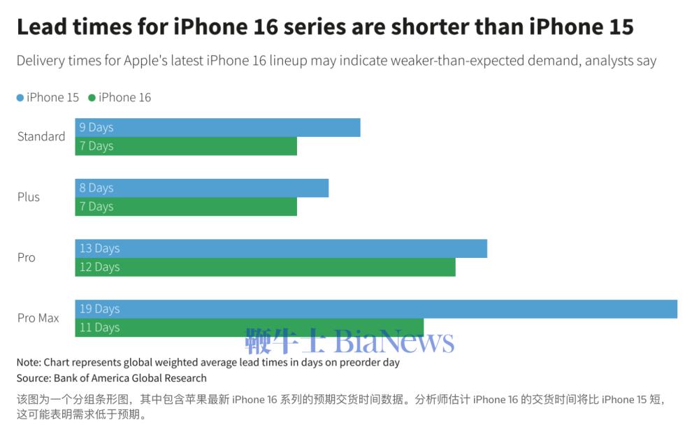 iPhone 16发货时间缩短表明需求疲软：苹果股价下跌-苹果官网16预售