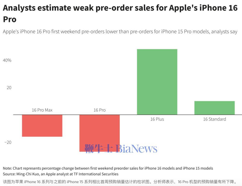 iPhone 16发货时间缩短表明需求疲软：苹果股价下跌-苹果官网16预售