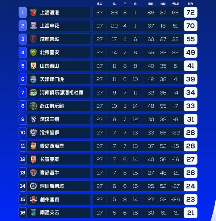 中超最新积分榜，武磊伤退，上海海港险胜领跑，申花落后2分紧追-中超积分榜2020冠军